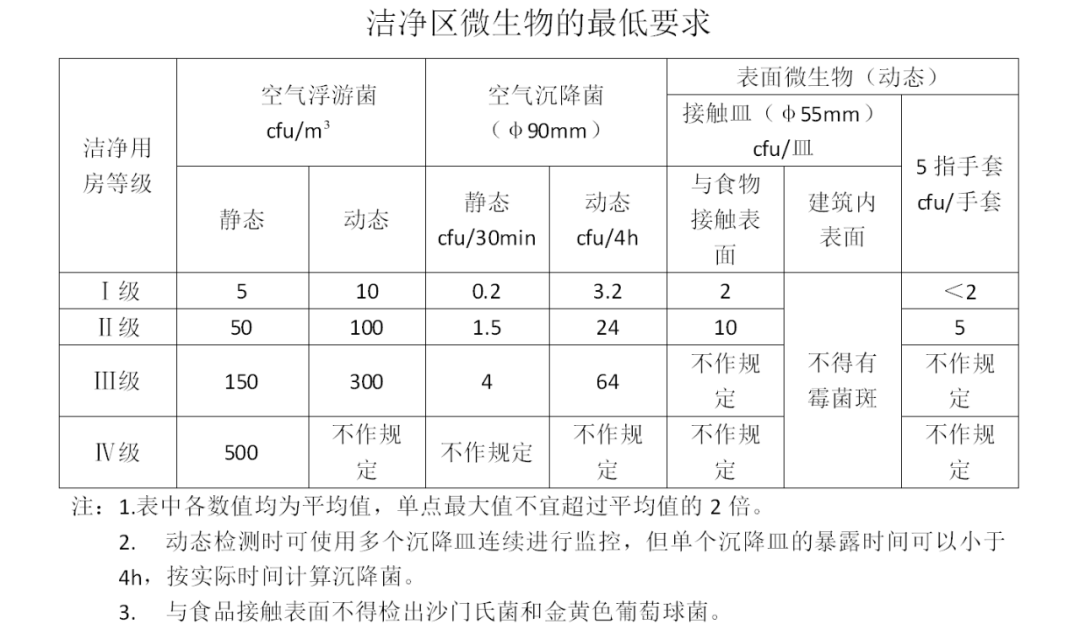 十萬級(jí)食品潔凈車間參數(shù)要求