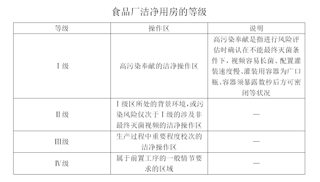 食品廠潔凈用房的等級(jí)要求表